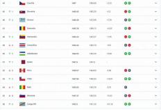 FIFA公布最新排名(míng)，世界盃(bēi)分档确认