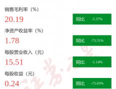 图解振江股份三(sān)季(jì)报：第(dì)三(sān)季(jì)度单季(jì)净利(lì)潤(rùn)同比下降32.75%