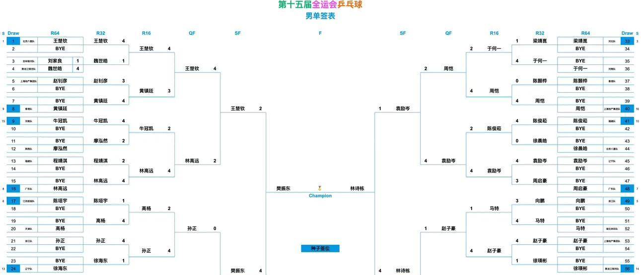 全(quán)运会乒(pīng)乓球赛程表(biǎo)！男(nán)单决赛对阵表(biǎo)，男(nán)单决赛时间出炉！