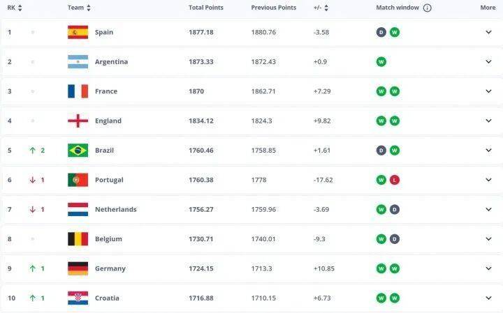FIFA公布最新排名(míng)，世界盃(bēi)分档确认