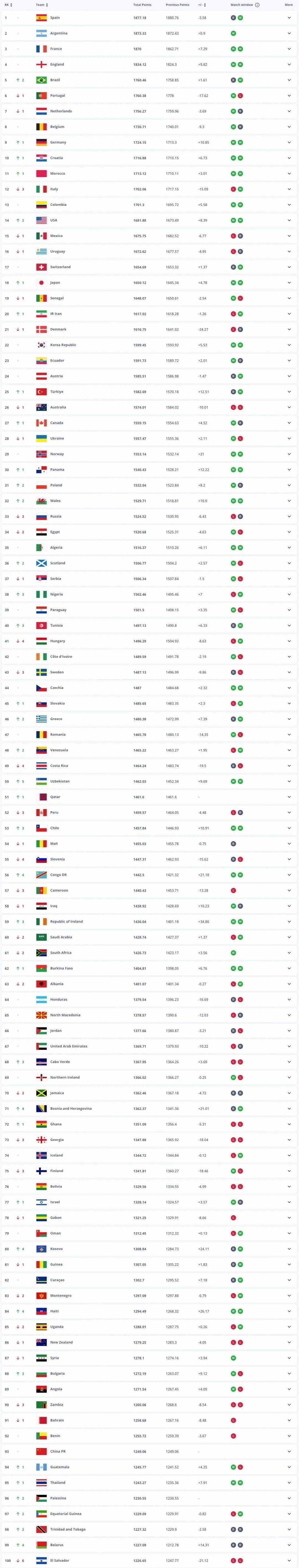 FIFA公布最新排名(míng)，世界盃(bēi)分档确认