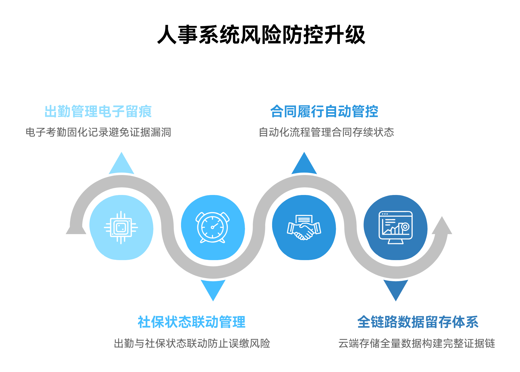 員(yuán)工無(wú)出(chū)勤却要(yào)薪资？HR必看：用(yòng)人事系统规避社保与仲裁(cái)风險(xiǎn)