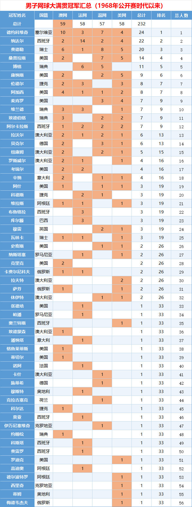 网球|数据滙(huì)总-1968年公开赛時(shí)代以来网球四(sì)大满贯冠(guān)军滙(huì)总，阿卡能(néng)否20+